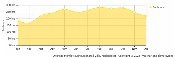Average monthly hours of sunshine in Hall Ville, Madagascar