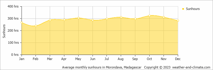 Average monthly sunhours in Morondava, Madagascar   Copyright © 2013 www.weather-and-climate.com  