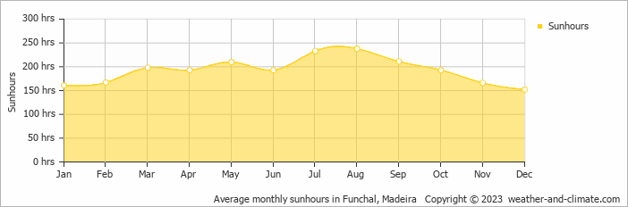 Average monthly hours of sunshine in Funchal, Madeira
