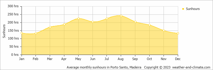 Average monthly hours of sunshine in Porto Santo, Madeira