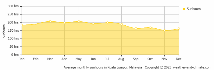 Average monthly hours of sunshine in Kuala Lumpur, Malaysia