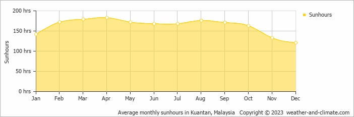 Average monthly hours of sunshine in Kuantan, Malaysia