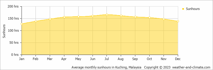 Average monthly hours of sunshine in Kuching, Malaysia