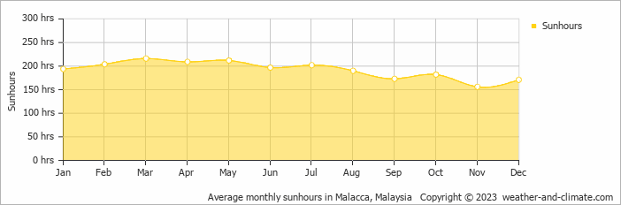 Average monthly hours of sunshine in Melaka, Malaysia
