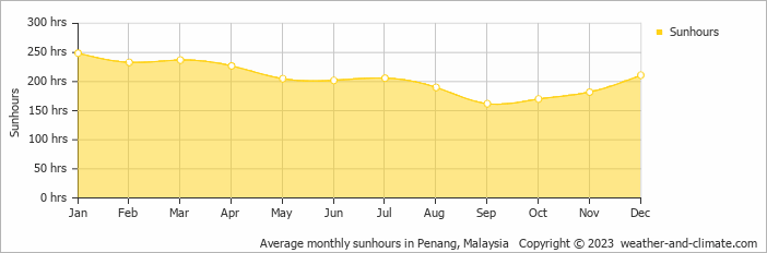 Average monthly hours of sunshine in Penang, Malaysia
