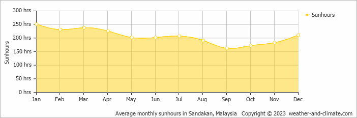 Average monthly hours of sunshine in Sandakan, Malaysia