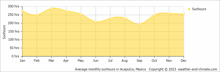 Average monthly hours of sunshine in Acapulco, Mexico