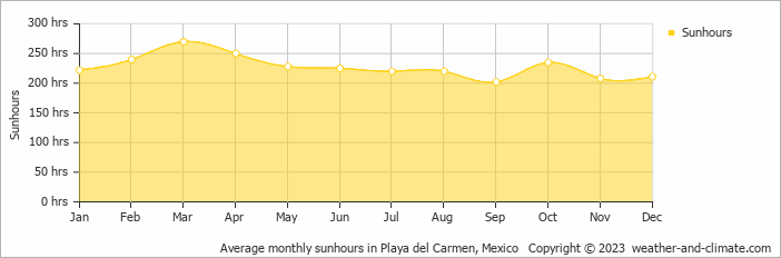 Average monthly hours of sunshine in Akumal, Mexico