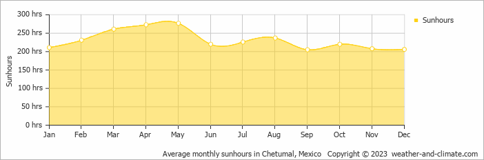 Average monthly hours of sunshine in Chetumal, Mexico