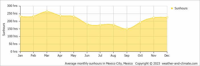 Average monthly hours of sunshine in Cuernavaca, Mexico