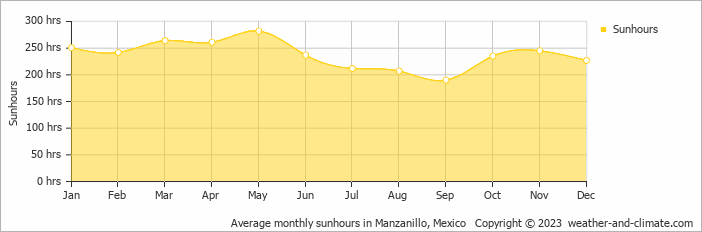Average monthly hours of sunshine in Manzanillo, Mexico