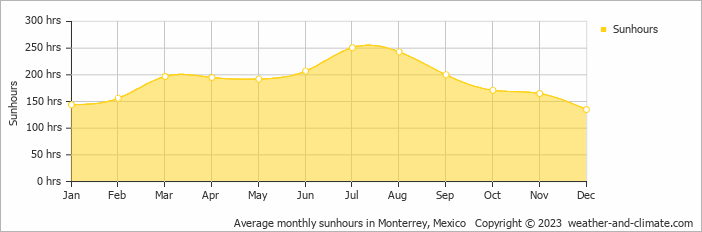 Average monthly hours of sunshine in Monterrey, Mexico