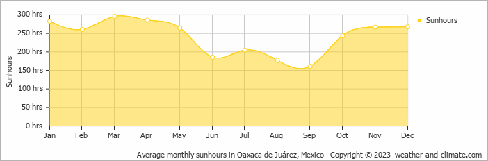 Average monthly hours of sunshine in Oaxaca de Juárez, Mexico