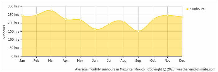 Average monthly hours of sunshine in Puerto Escondido, Mexico