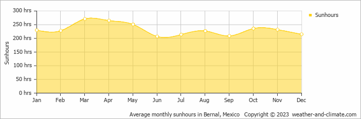 Average monthly hours of sunshine in Querétaro, Mexico