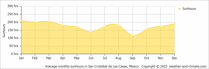 Average monthly hours of sunshine in San Cristóbal de Las Casas, Mexico