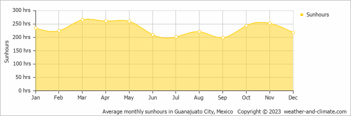 Average monthly hours of sunshine in San Miguel de Allende, Mexico