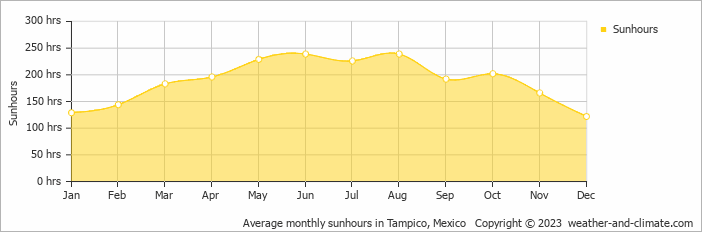 Average monthly hours of sunshine in Tampico, Mexico