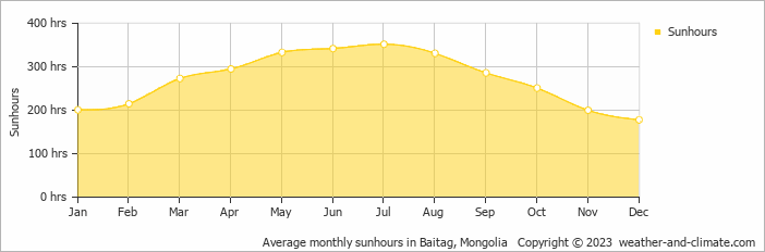 Average monthly hours of sunshine in Baitag, Mongolia