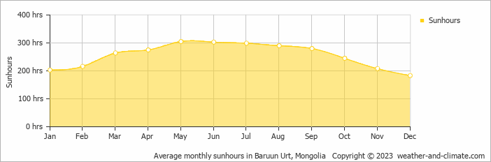 Average monthly hours of sunshine in Baruun Urt, Mongolia