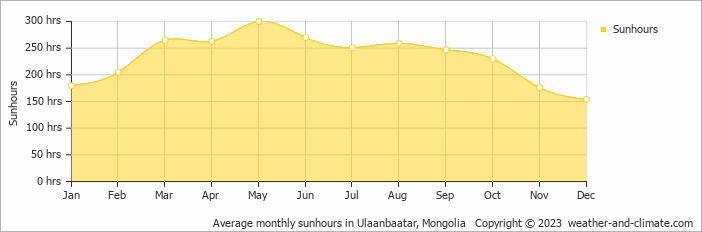 Average monthly hours of sunshine in Ulaanbaatar, Mongolia