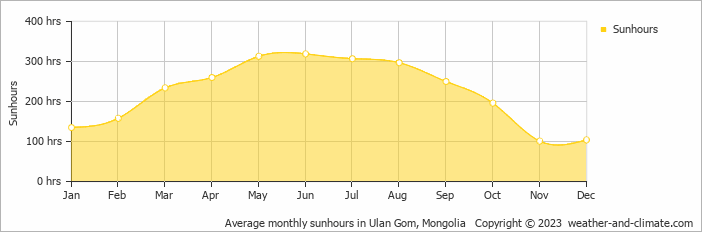 Average monthly hours of sunshine in Ulan Gom, Mongolia