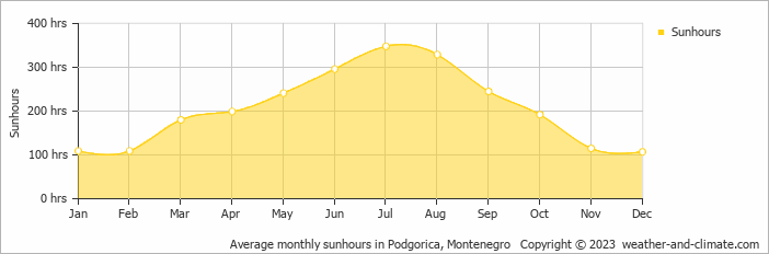 Average monthly hours of sunshine in Podgorica, Montenegro