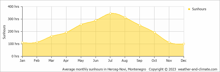 Average monthly hours of sunshine in Tivat, Montenegro