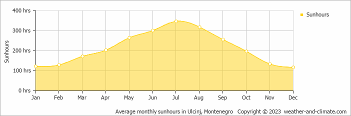 Average monthly hours of sunshine in Ulcinj, Montenegro