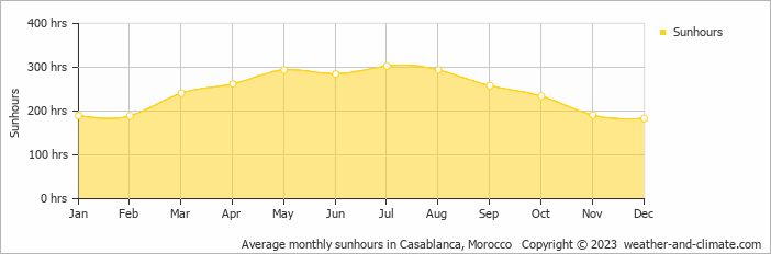 Average monthly hours of sunshine in Casablanca, Morocco
