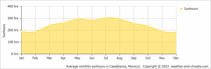 Average monthly sunhours in Casablanca, Morocco   Copyright © 2013 www.weather-and-climate.com  