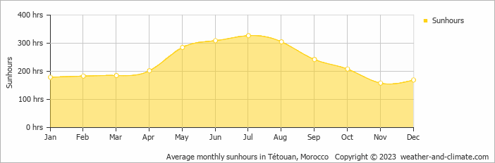 Average monthly hours of sunshine in Chefchaouene, Morocco