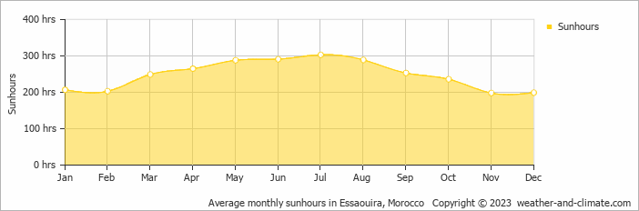 Average monthly hours of sunshine in Essaouira, Morocco