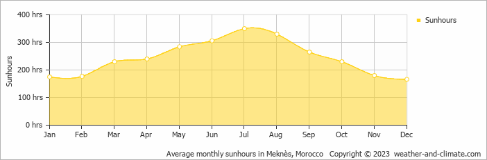 Average monthly hours of sunshine in Meknès, Morocco