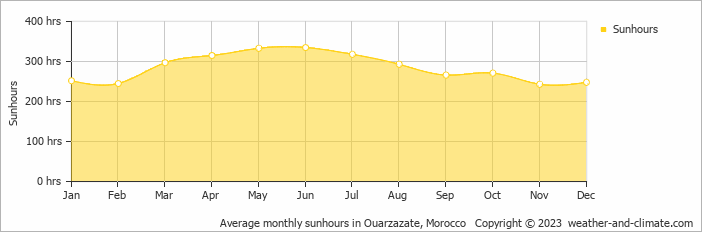 Average monthly hours of sunshine in Ouarzazate, Morocco
