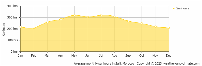 Average monthly hours of sunshine in Safi, Morocco