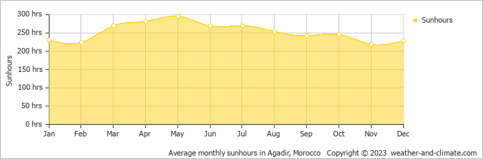 Average monthly hours of sunshine in Taghazout, Morocco