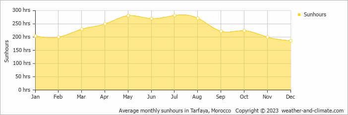 Average monthly hours of sunshine in Tarfaya, Morocco