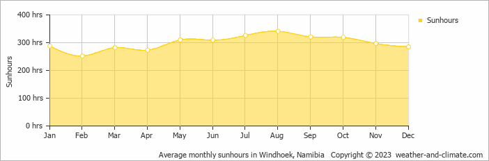 Average monthly hours of sunshine in Windhoek, Namibia