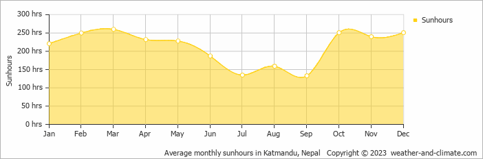 Average monthly hours of sunshine in Katmandu, Nepal