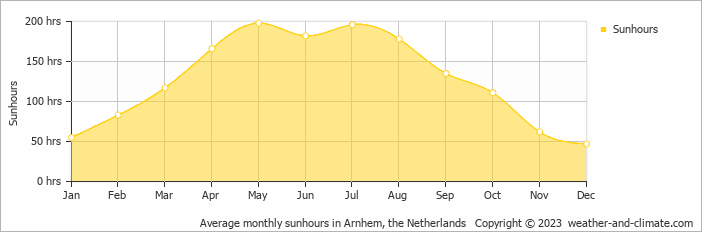 Average monthly hours of sunshine in Arnhem, the Netherlands