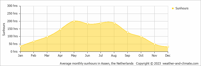 Average monthly hours of sunshine in Assen, the Netherlands