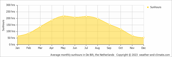 Average monthly hours of sunshine in De Bilt, the Netherlands