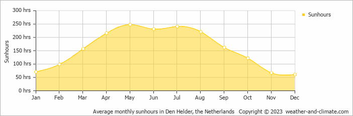 Average monthly hours of sunshine in De Koog, the Netherlands