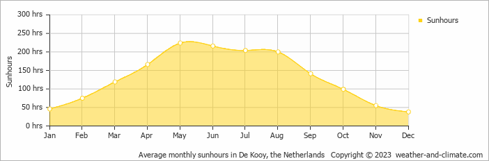 Average monthly hours of sunshine in De Kooy, the Netherlands