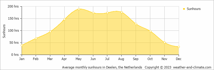 Average monthly hours of sunshine in Deelen, the Netherlands