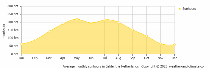 Average monthly hours of sunshine in Groningen, the Netherlands