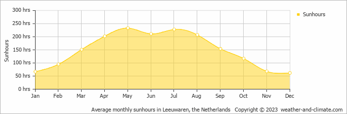 Average monthly hours of sunshine in Leeuwaren, the Netherlands