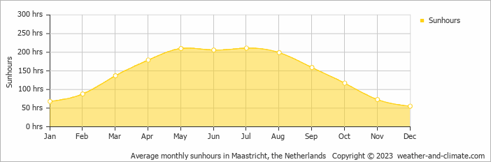 Average monthly hours of sunshine in Maastricht, the Netherlands