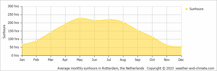 Average monthly hours of sunshine in Rotterdam, the Netherlands